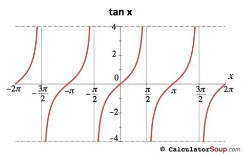 Trigonometric Function Graphs F(π)