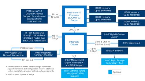 Intel® X99 Chipset