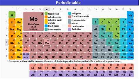 Standard Periodic Table, Colour-coded For Element The, 60% OFF