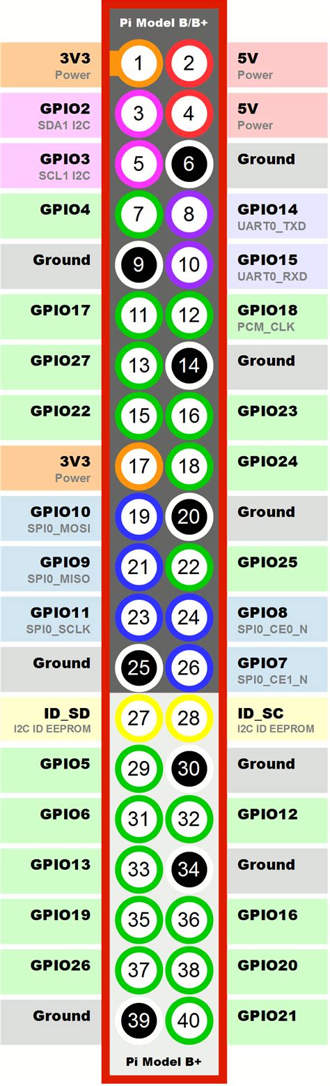 Kórus ritka Előítélet raspberry pi 3 gpio header pinout Eltitkolás ...