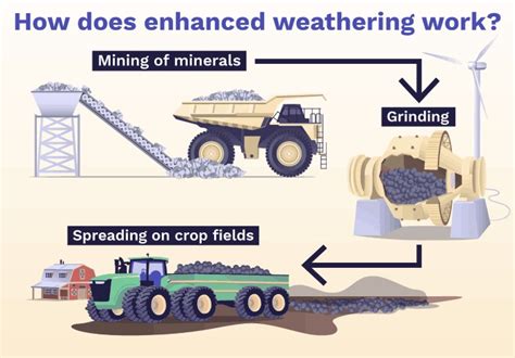 Puro.earth's ERW (Enhanced Rock Weathering) Methodology | Devpost