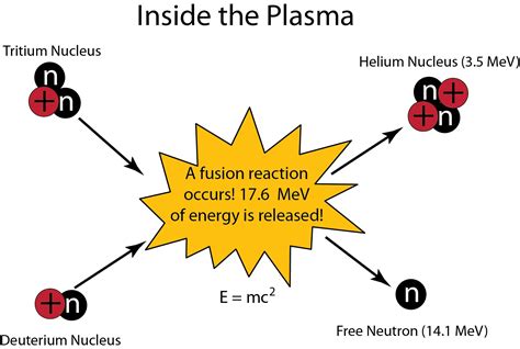 Nuclear Fusion Equation Sun - Tessshebaylo