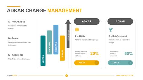 ADKAR Change Management Template | Powerslides™