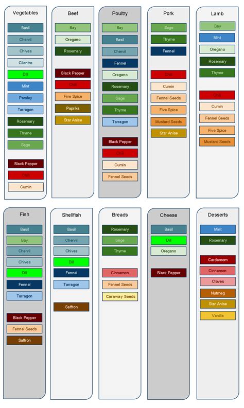 Herbs and Spices Chart, Spice It Up!