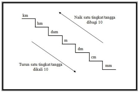 Menggunakan Konversi Tangga Satuan Panjang, Massa, Luas, dan Volume ...