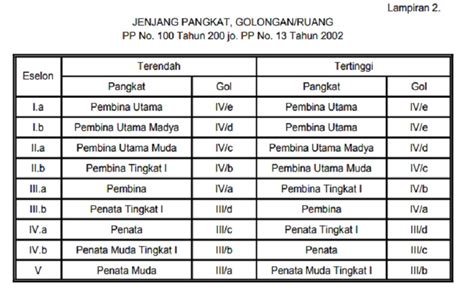 Daftar Pangkat Dan Golongan Pns