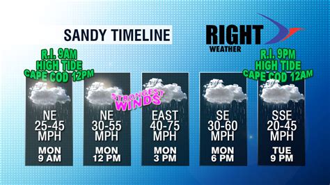 2012-10-29-sandy-storm-timeline - Right Weather LLC