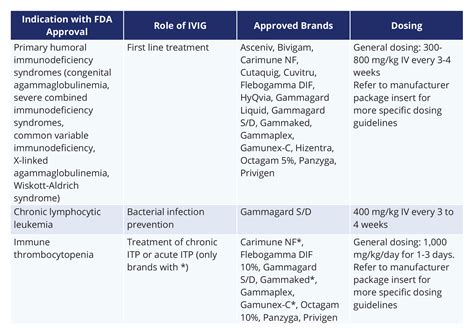 An Overview of Intravenous and Subcutaneous Immunoglobulin (IVIG/SCIG ...