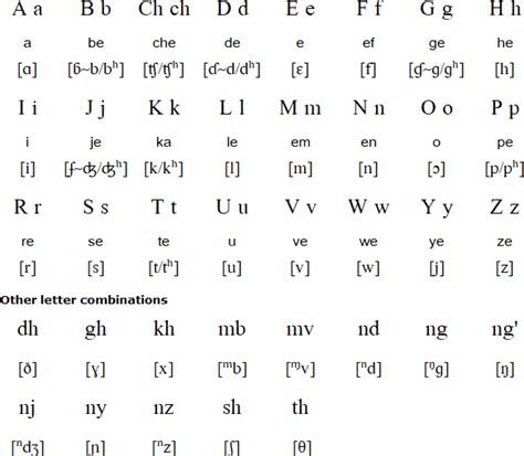 Swahili Alphabet - SWAHILI LAB