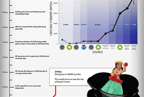 Ideas, Inventions And Innovations : IGLU Cruise Infographic: BP Oil ...