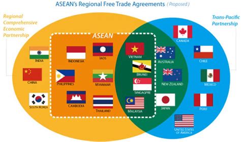 FTAs leading to increased Imports and Exports