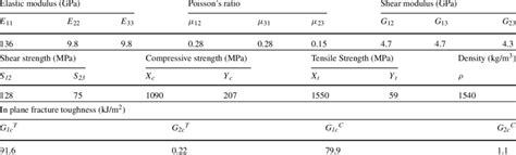 Properties of carbon composite | Download Scientific Diagram