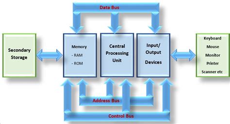 Difference between Computer Architecture and Computer Organization