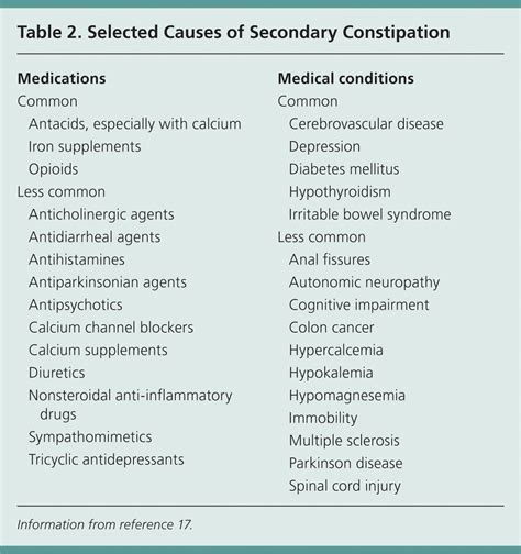 latitud America enjuague causes of long term constipation Porque ...