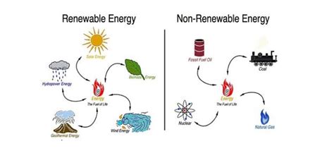 Difference between Renewable and Nonrenewable Resources