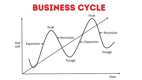 What Is BUSINESS CYCLE?- Definition, Internal and External Causes