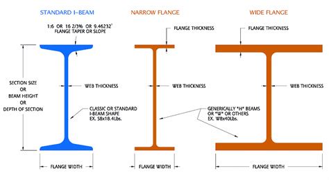 How To Read Steel Beam Span Tables | Brokeasshome.com