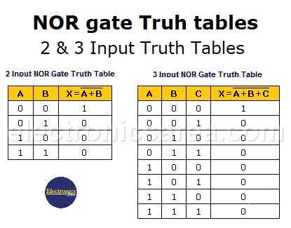 Logic Gates Truth Tables Examples | Cabinets Matttroy