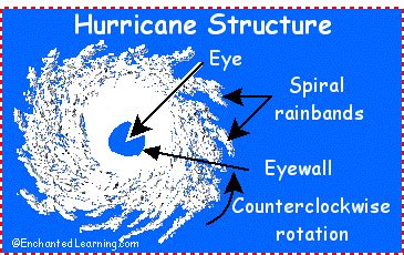 Hurricane Diagram