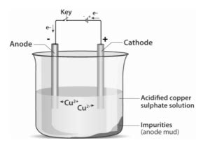 Electrolytic Refining of Metals