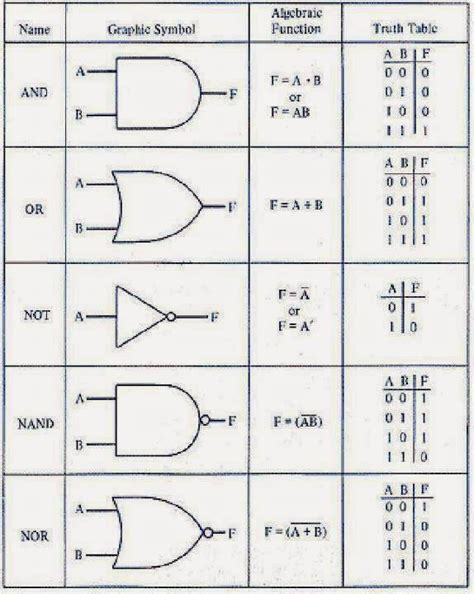 Electrical Engineering World: Logic Gates in details (Name, Graphic ...