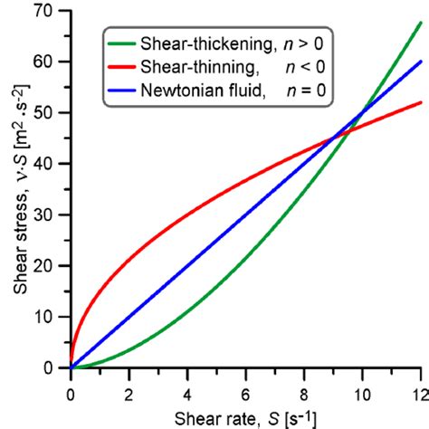 The effective kinematic viscosity in shear-thickening (green ...