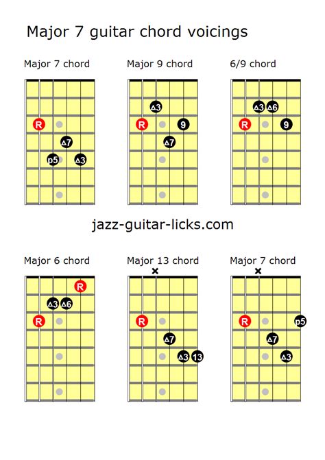 Chord Voicings Guitar