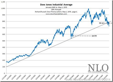 Dow Theory: The 50% Principle | NEW LOW OBSERVER