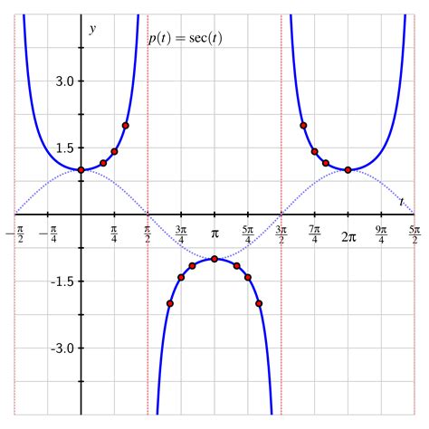 Graphs of Secant, Cosecant, and Cotangent - Ximera