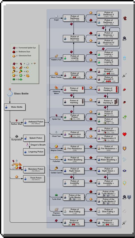 Minecraft Potion Making Chart