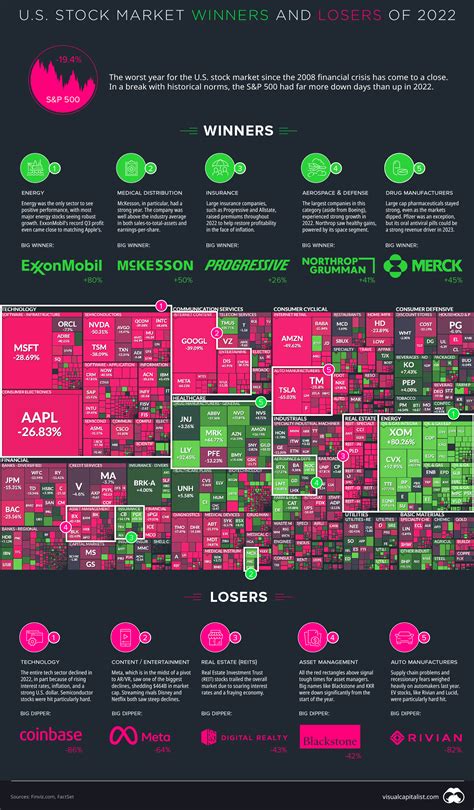 The U.S. Stock Market: Best and Worst Performing Sectors in 2022