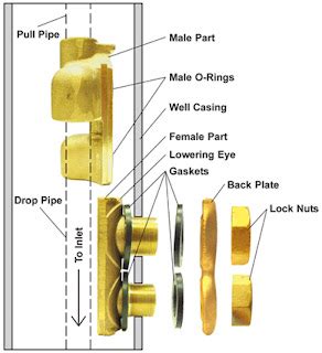 How To Install A Pitless Adapter On A Well - Adapter View