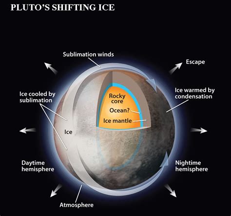 Astronomers once thought Pluto's atmosphere would condense down to the ...