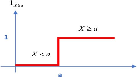 Indicator function and probability-Expectation relationship | Download ...