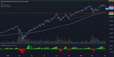 short iron condor / expiring June 18 for NASDAQ:QQQ by adambouska ...