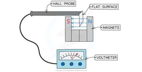 CIE A Level Physics复习笔记20.1.7 Using a Hall Probe-翰林国际教育