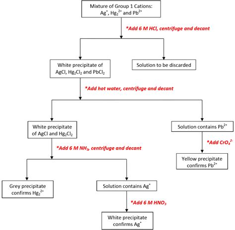 6: Qualitative Analysis of Group I Ions (Experiment) - Chemistry LibreTexts