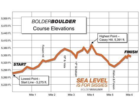 Course Map - Bolder Boulder 2015