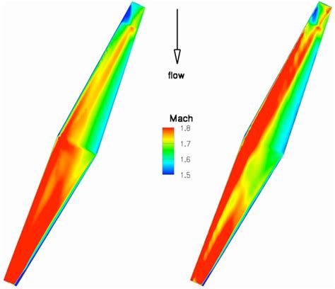 Top view of a flat oblique wing on the left, and one with some dihedral ...