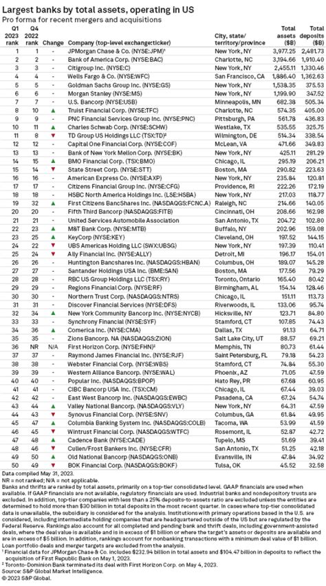 Largest US Banks By Assets, Deposits | Crowdfund Insider