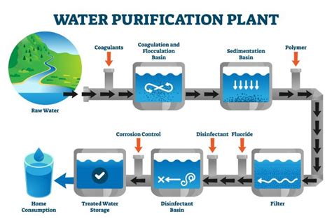 What Is Purified Water? | The Chemistry Blog