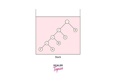 Expression Tree - Scaler Topics