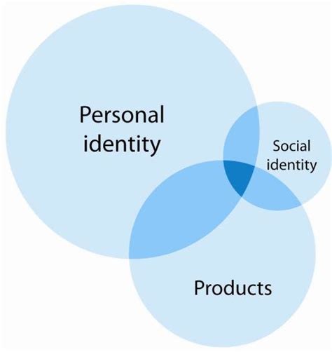 Personal identity > social identity framework. | Download Scientific ...