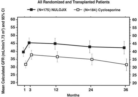 Calculated (MDRD) GFR through month 36; study 2: Recipients of extended ...