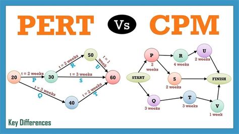 How to draw a CPM network diagram | Engineers Club