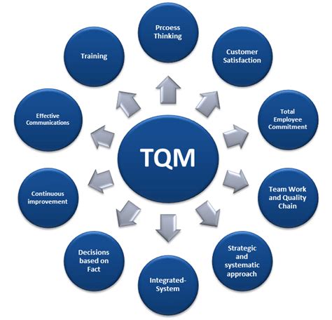 What Is The Meaning of Total Quality Management? – BMS | Bachelor of ...