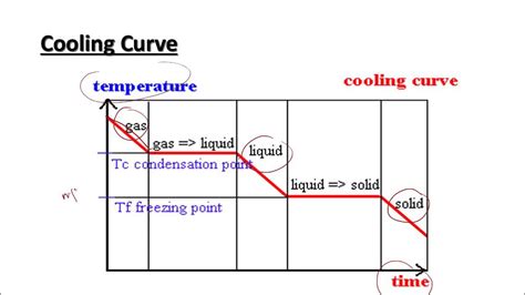 Heating Cooling Curve Calculator