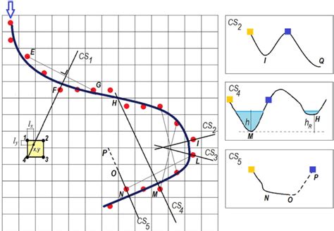 Extraction of cross sections orthogonal to the thalweg. CS 1 , at ...