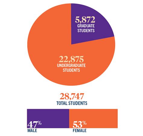 Admissions Statistics | Clemson University, South Carolina