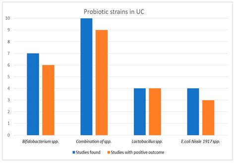 Probiotic efficacy according to type of probiotics in ulcerative ...